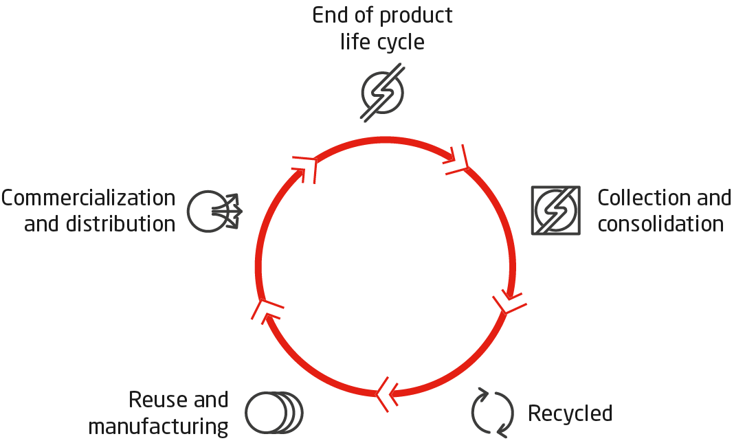 End-to-end waste management